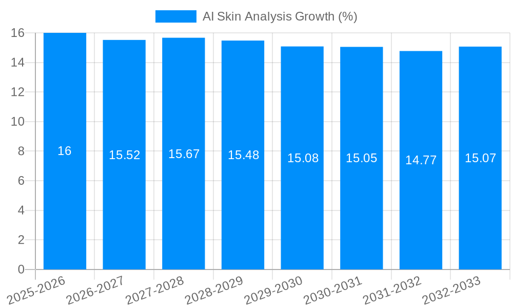 AI Skin Analysis Growth