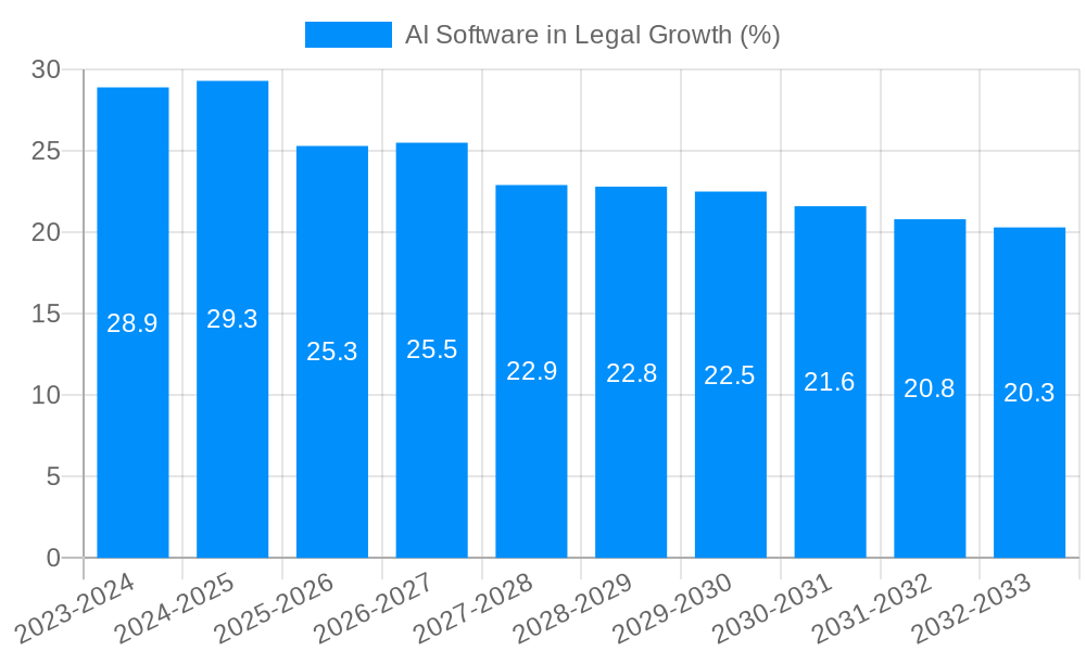 AI Software in Legal Growth