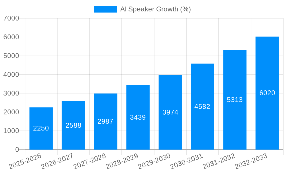 AI Speaker Growth