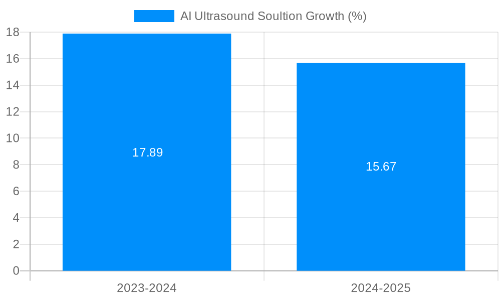 AI Ultrasound Soultion Growth