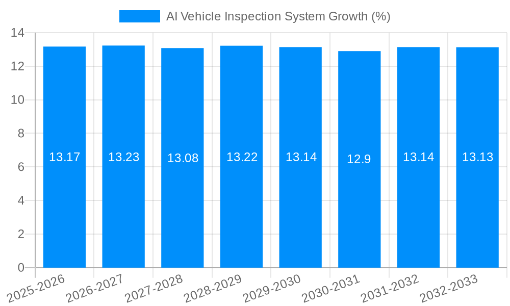 AI Vehicle Inspection System Growth