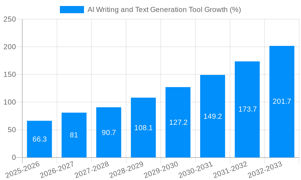 AI Writing and Text Generation Tool Growth
