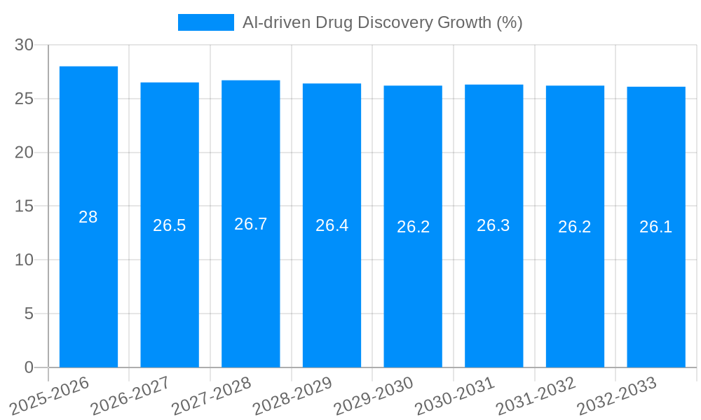 AI-driven Drug Discovery Growth