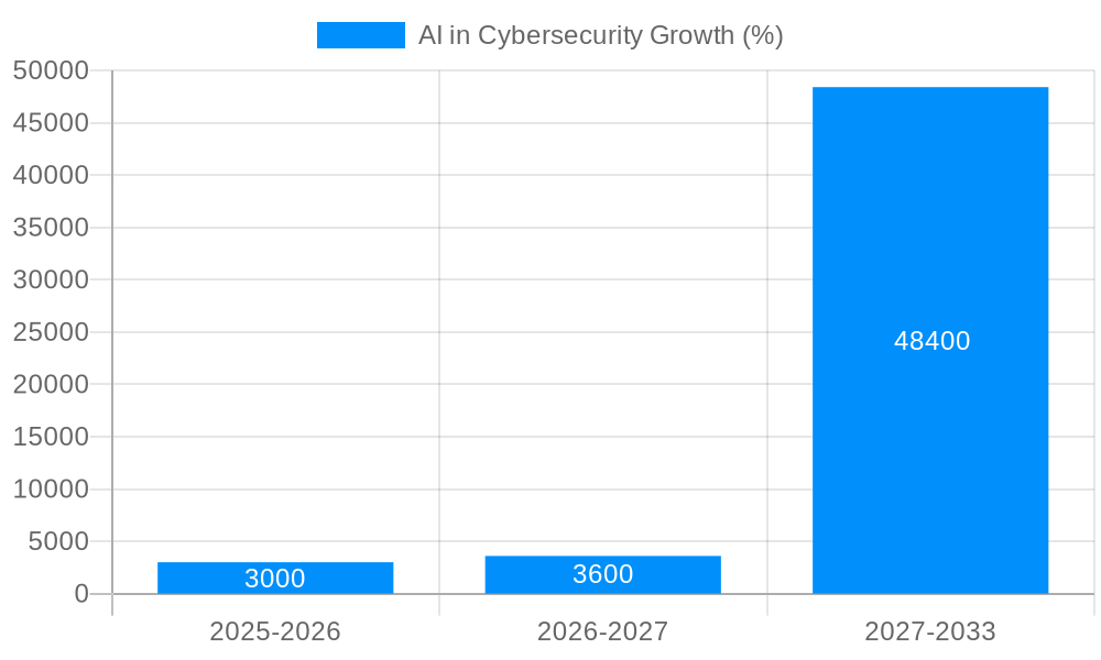 AI in Cybersecurity Growth
