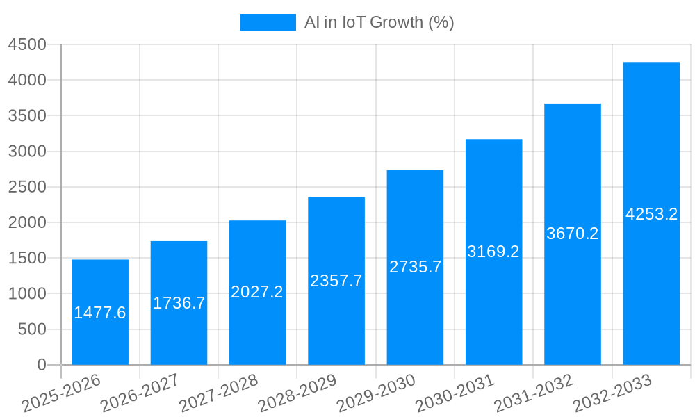 AI in IoT Growth