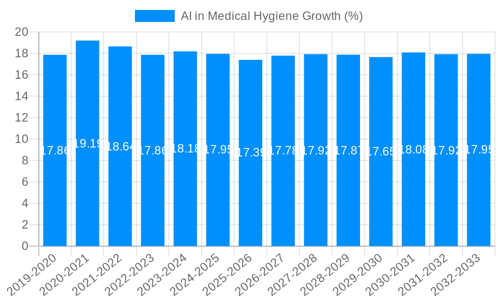 AI in Medical Hygiene Growth