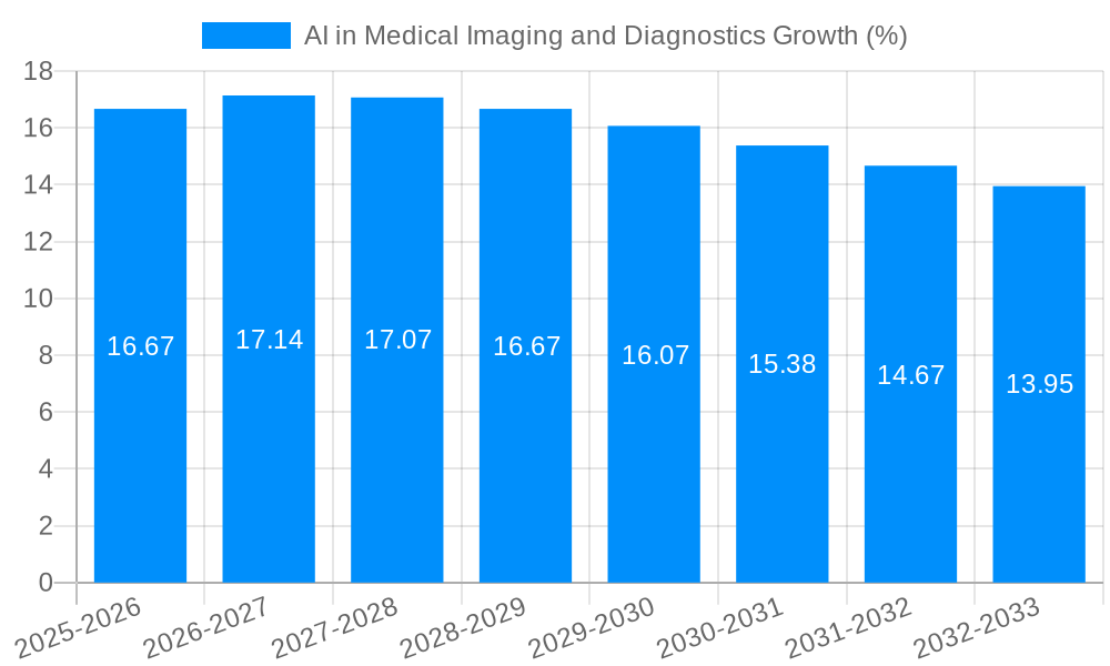 AI in Medical Imaging and Diagnostics Growth