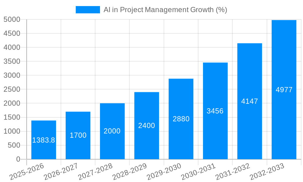 AI in Project Management Growth