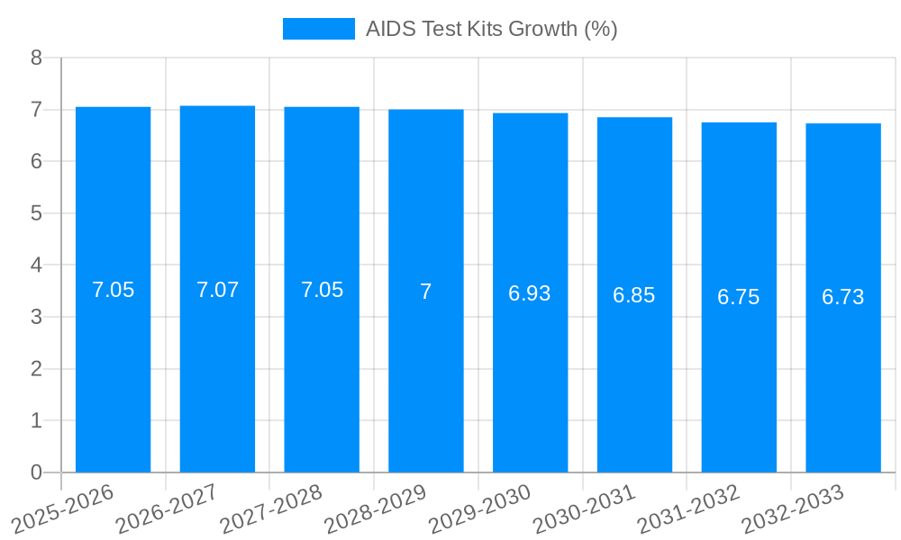 AIDS Test Kits Growth