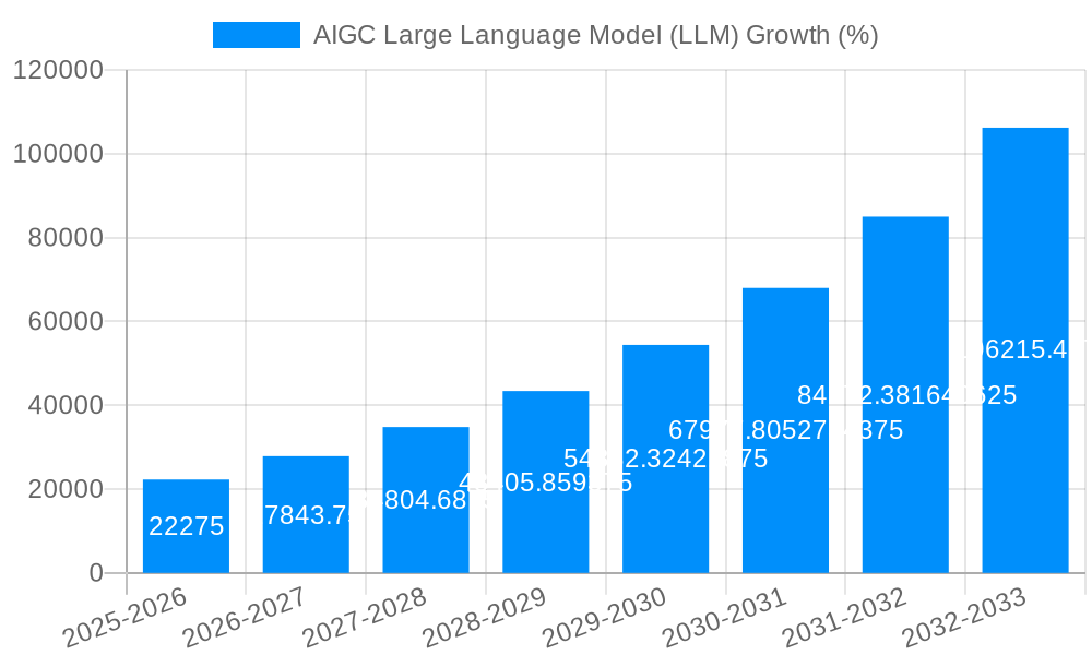 AIGC Large Language Model (LLM) Growth