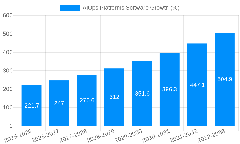 AIOps Platforms Software Growth