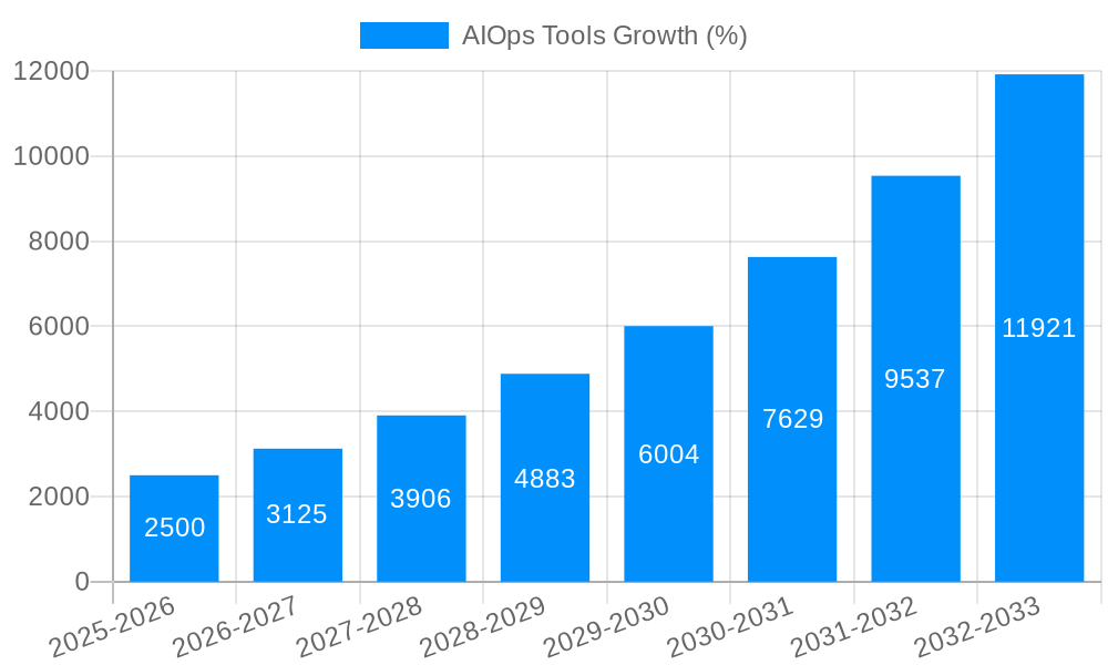 AIOps Tools Growth