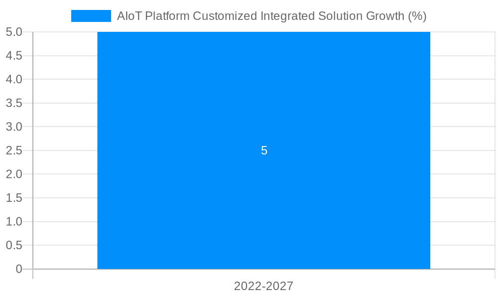 AIoT Platform Customized Integrated Solution Growth