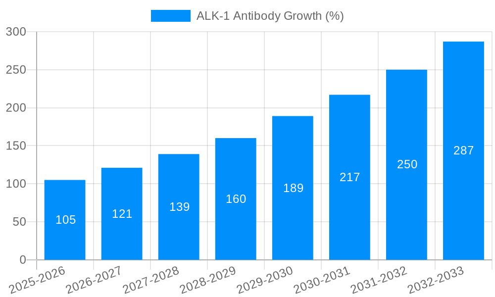 ALK-1 Antibody Growth