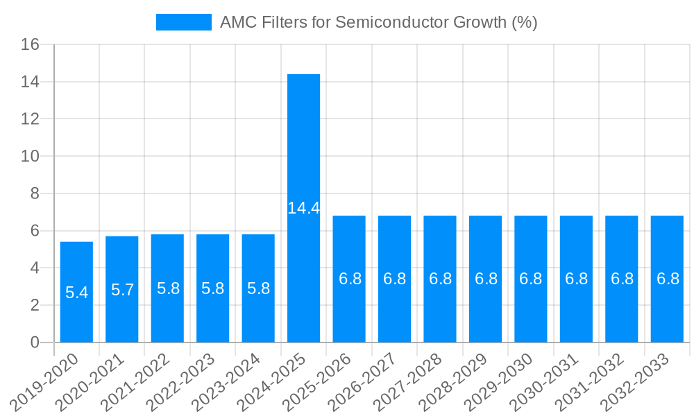 AMC Filters for Semiconductor Growth