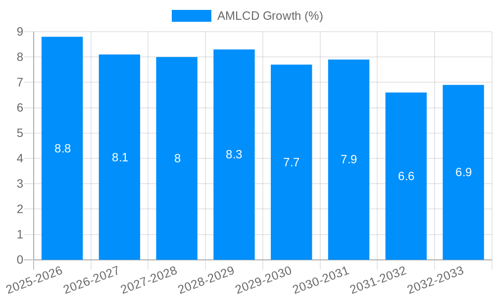 AMLCD Growth