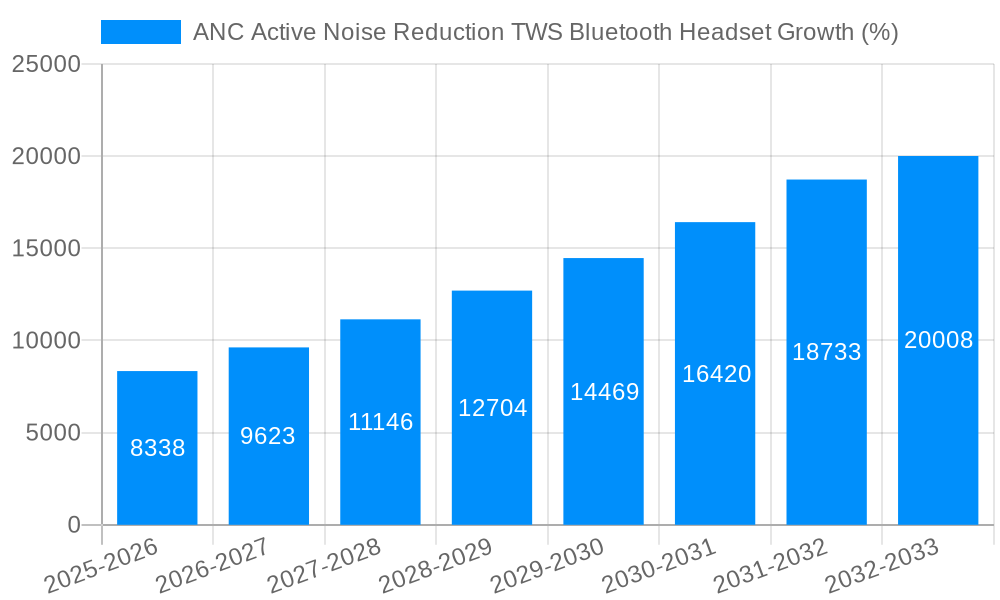 ANC Active Noise Reduction TWS Bluetooth Headset Growth