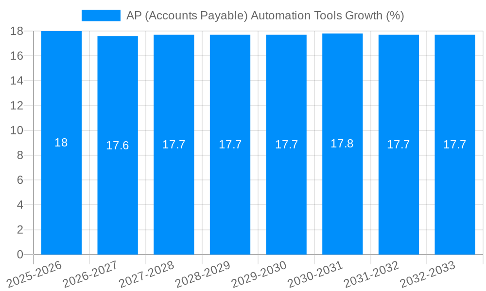 AP (Accounts Payable) Automation Tools Growth