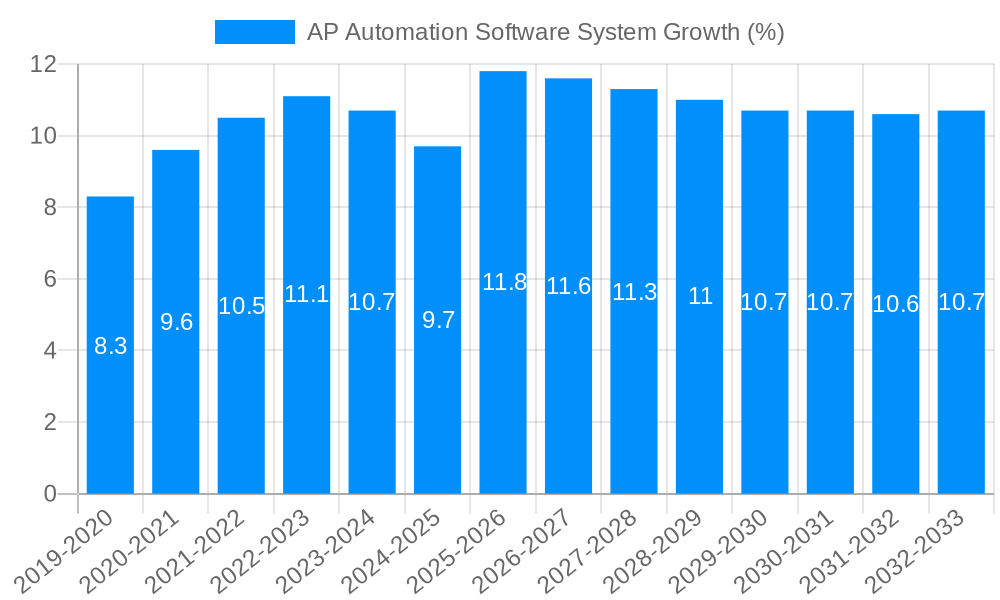 AP Automation Software System Growth