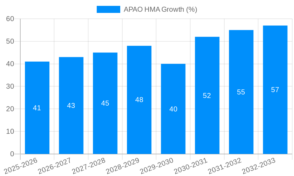 APAO HMA Growth