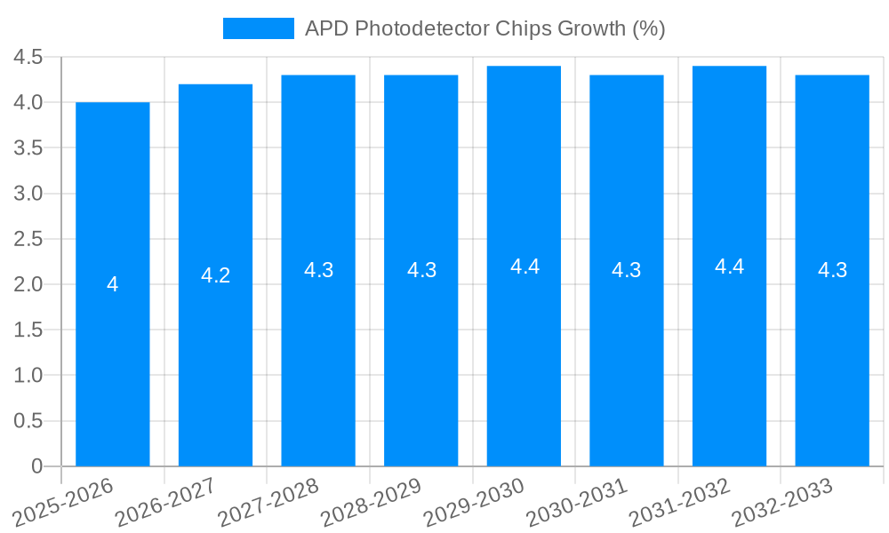 APD Photodetector Chips Growth