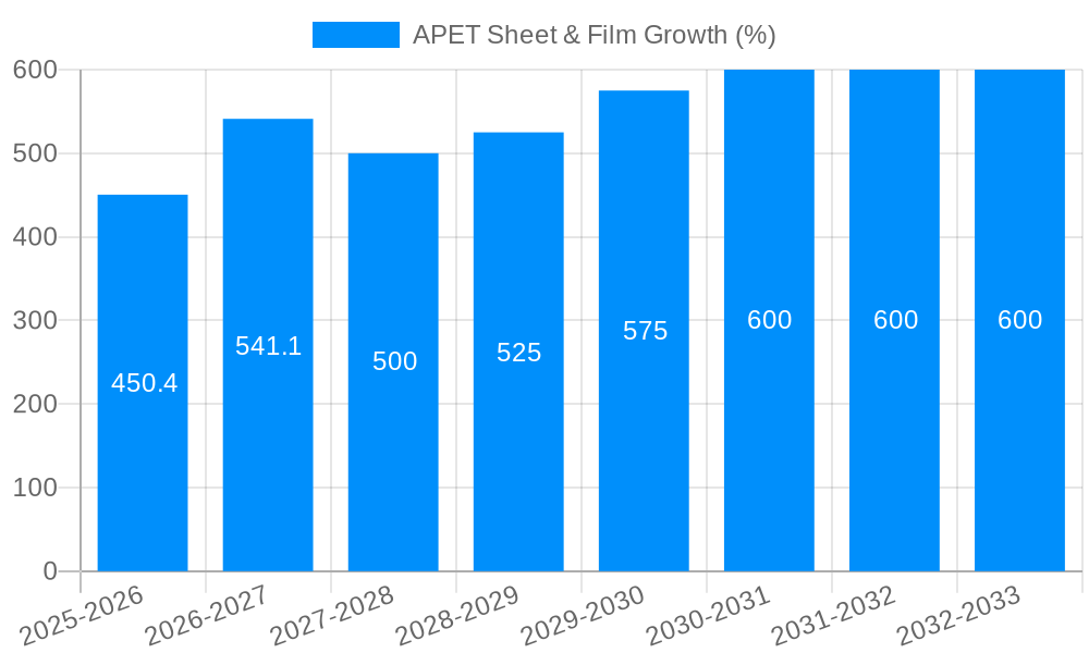 APET Sheet & Film Growth