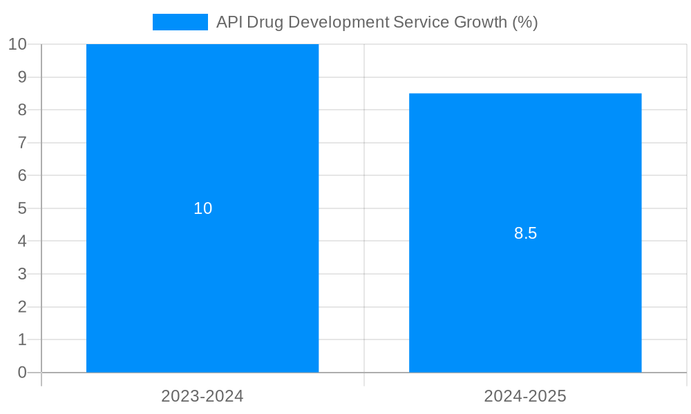 API Drug Development Service Growth