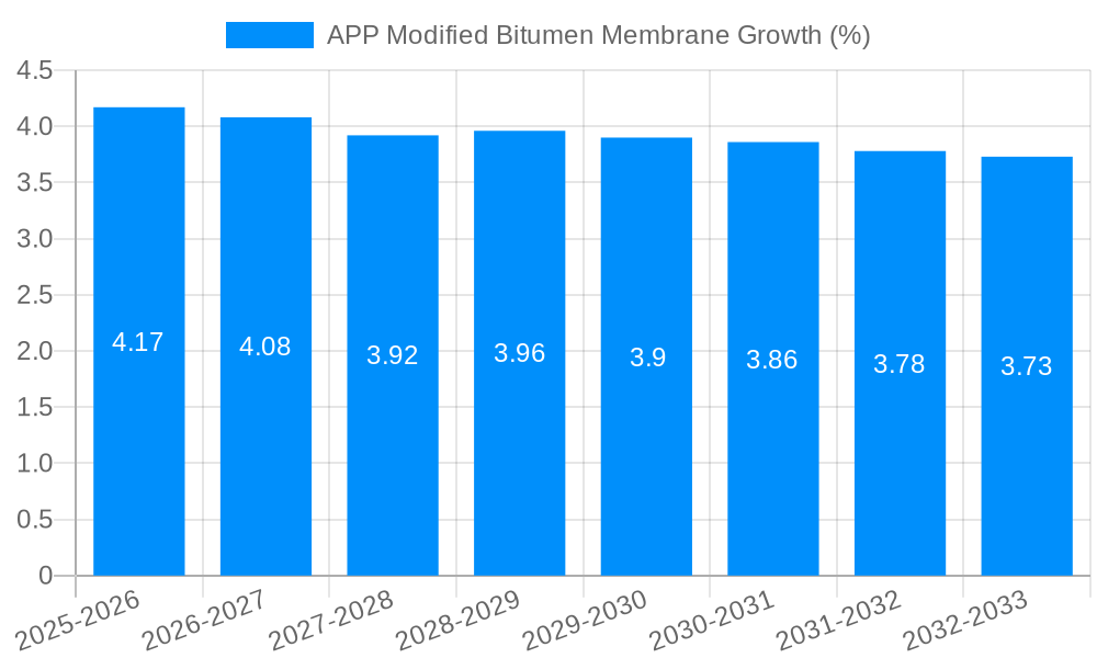 APP Modified Bitumen Membrane Growth
