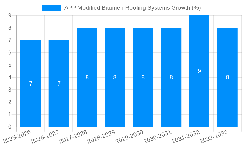 APP Modified Bitumen Roofing Systems Growth