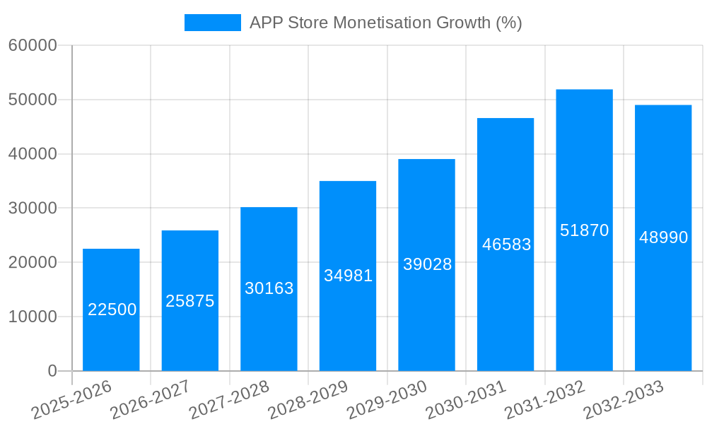 APP Store Monetisation Growth