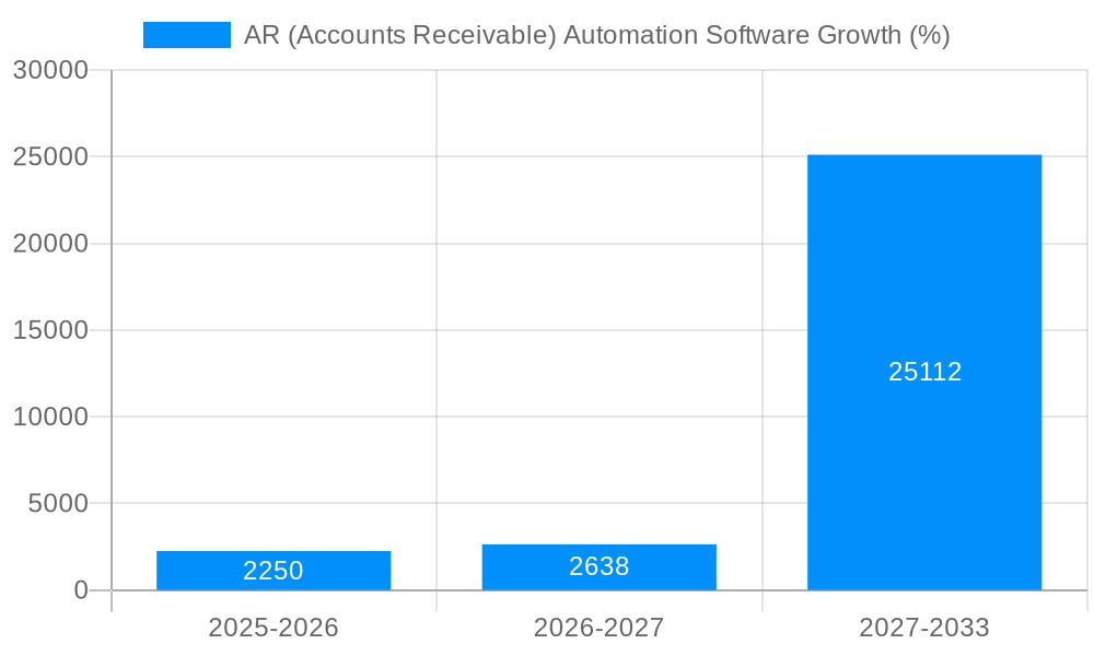 AR (Accounts Receivable) Automation Software Growth