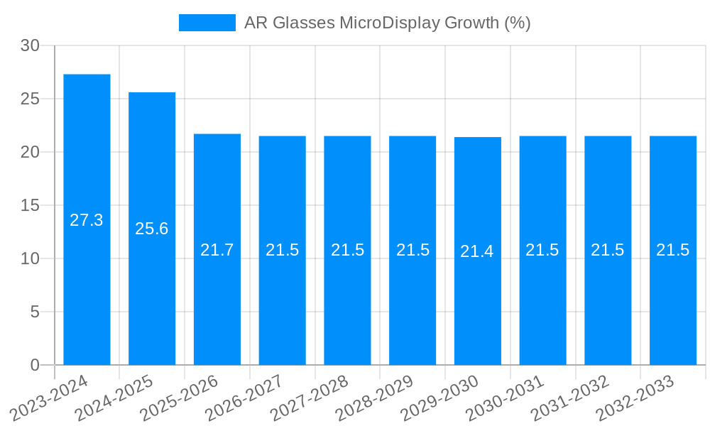 AR Glasses MicroDisplay Growth
