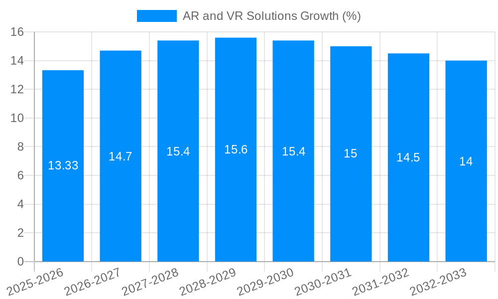 AR and VR Solutions Growth