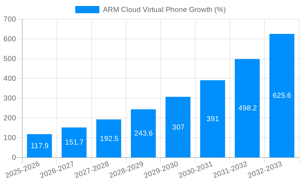 ARM Cloud Virtual Phone Growth
