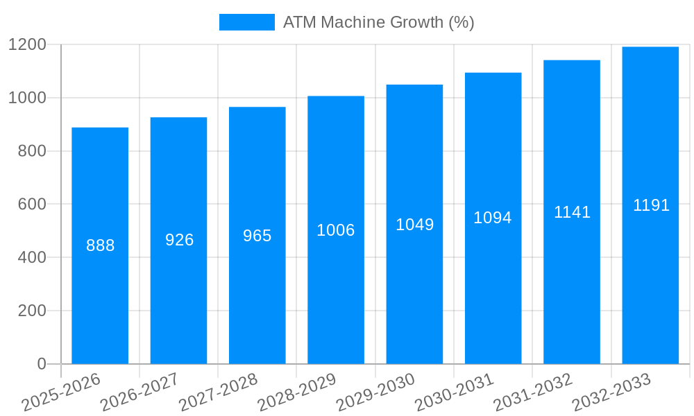 ATM Machine Growth