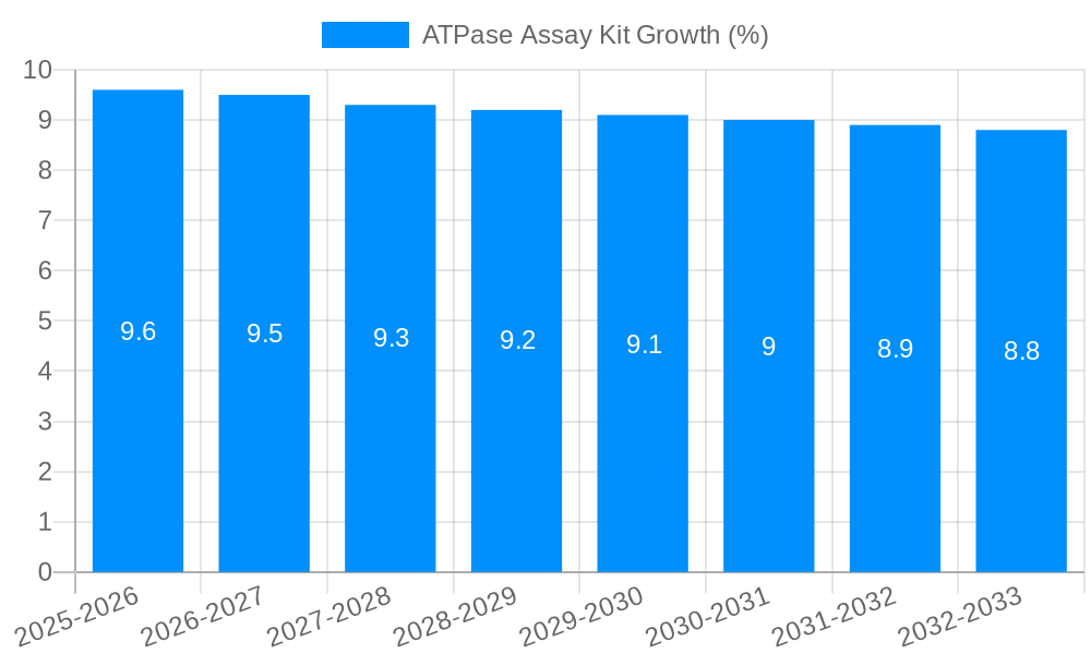 ATPase Assay Kit Growth