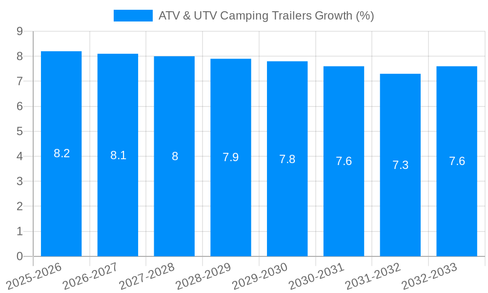 ATV & UTV Camping Trailers Growth