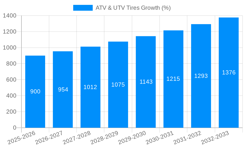 ATV & UTV Tires Growth