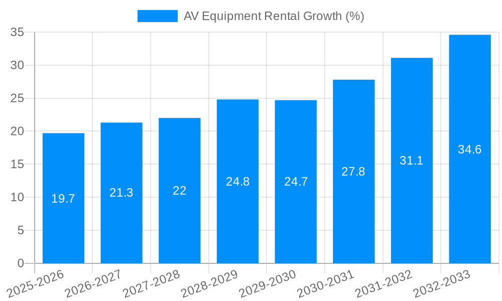 AV Equipment Rental Growth