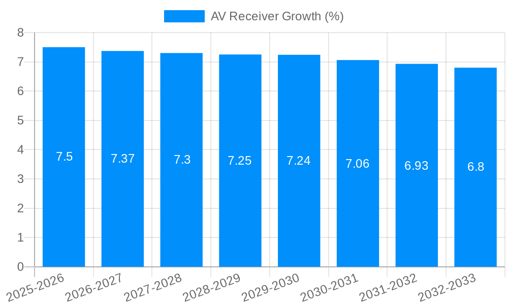 AV Receiver Growth