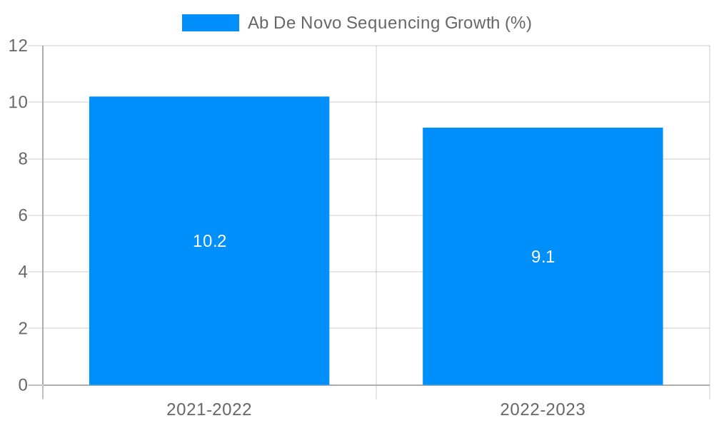 Ab De Novo Sequencing Growth