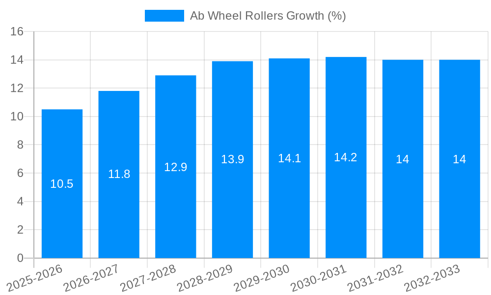 Ab Wheel Rollers Growth