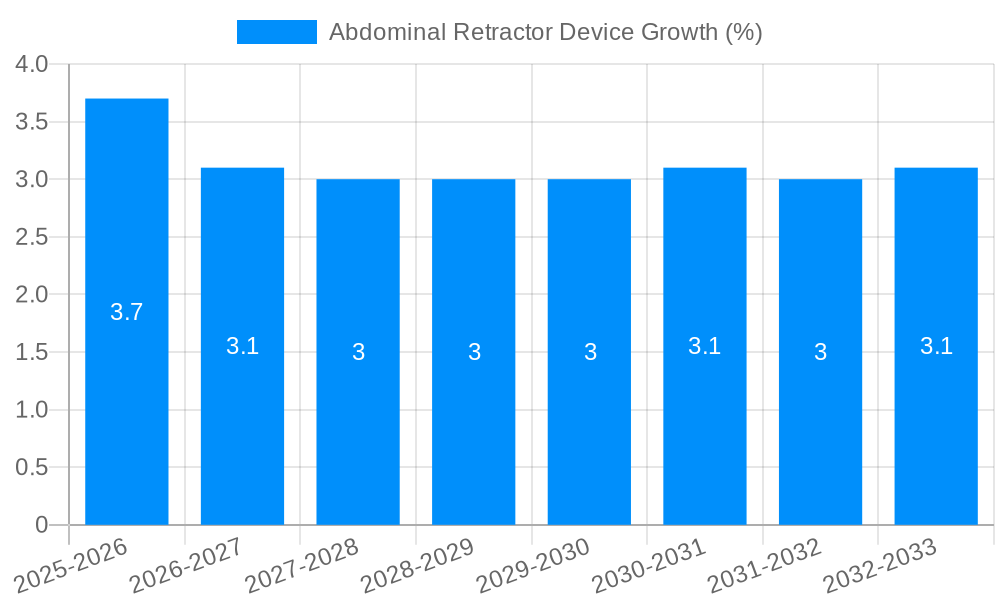Abdominal Retractor Device Growth