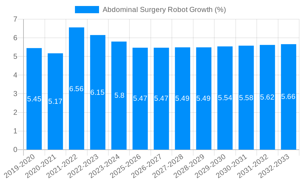 Abdominal Surgery Robot Growth