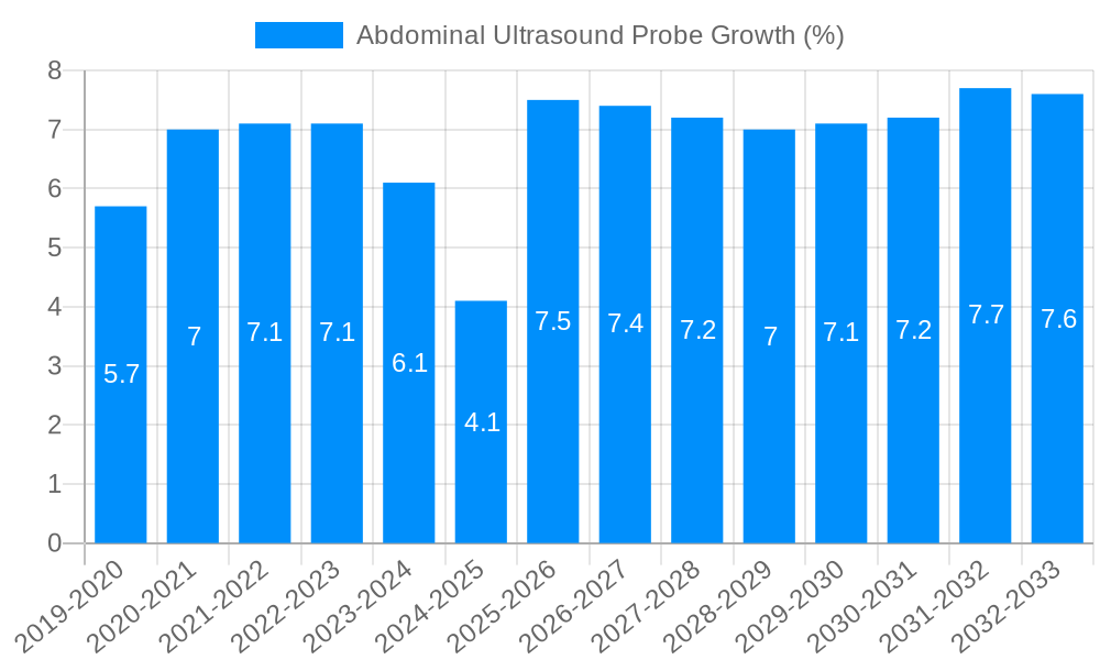 Abdominal Ultrasound Probe Growth