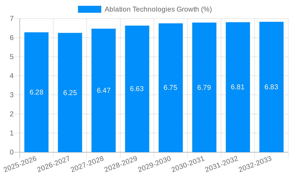 Ablation Technologies Growth