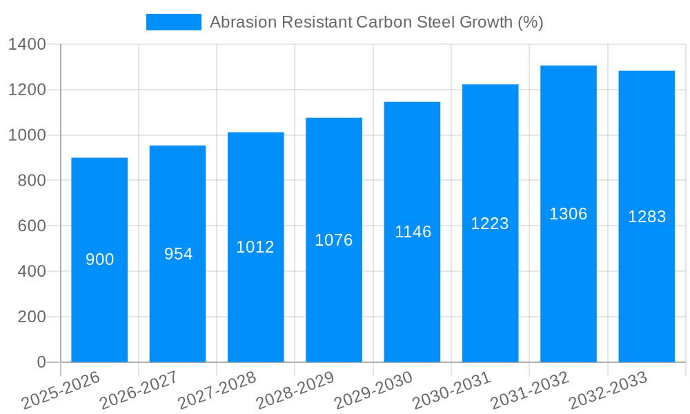 Abrasion Resistant Carbon Steel Growth