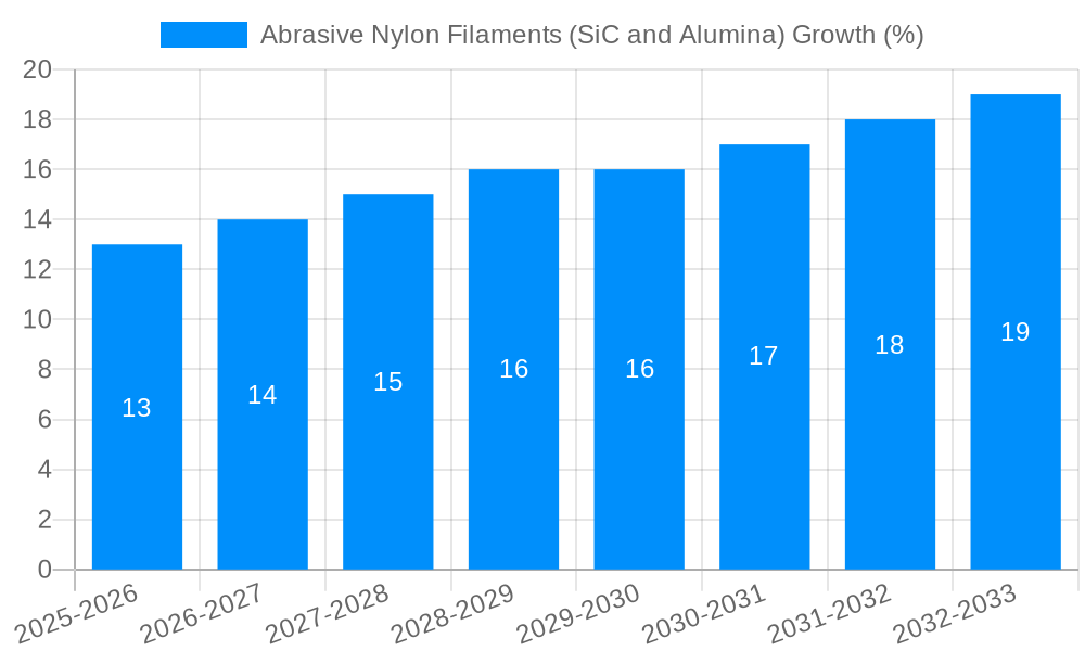 Abrasive Nylon Filaments (SiC and Alumina) Growth