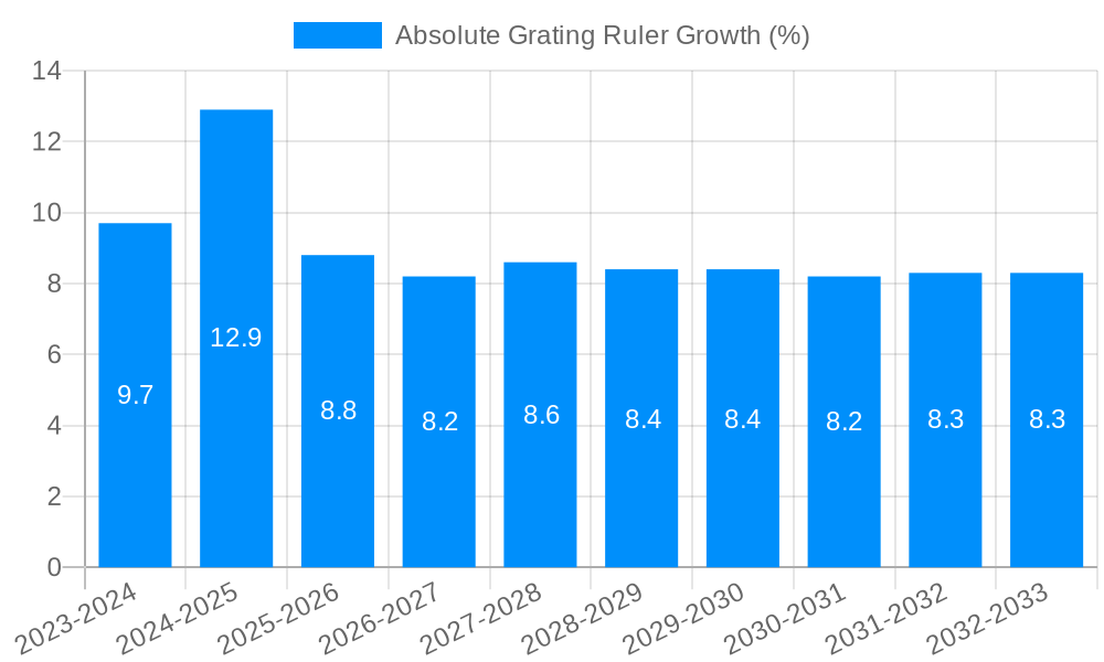 Absolute Grating Ruler Growth