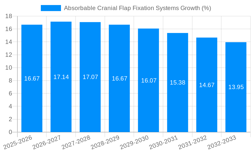 Absorbable Cranial Flap Fixation Systems Growth